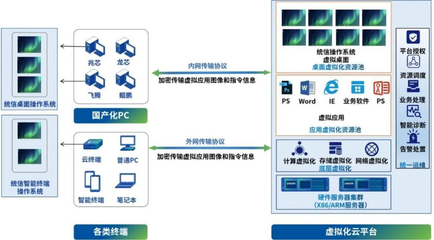 云來云往丨統信軟件攜手深信服，打造“無界”信創云桌面，暢享辦公新體驗